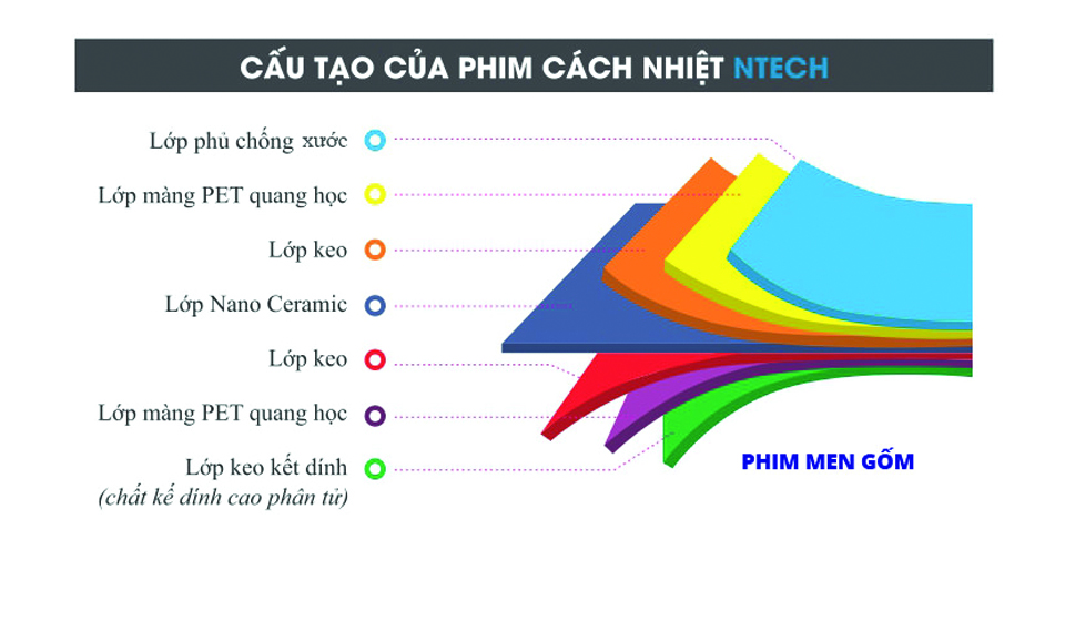 Dán phim cách nhiệt Ô tô là một trong những giải pháp hiệu quả để chống chói cho ô tô khỏi những tia nắng mặt trời. Do đó, hiện nay rất nhiều chủ xe đã áp dụng phương pháp này. Thế nhưng, làm thế nào để lựa chọn được loại phim cách nhiệt ô tô phù hợp cũng như cần lưu ý điều gì khi dán phim? Những thông tin trong bài viết sau sẽ giải đáp những thắc mắc của người dùng.